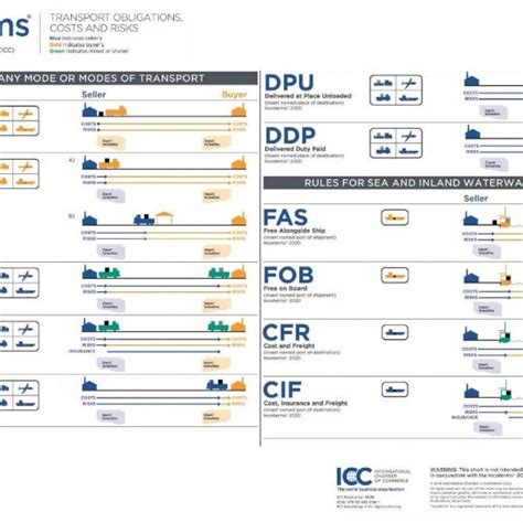 Incoterms® 2020 Explained How Will They Affect Global Trade Atlas
