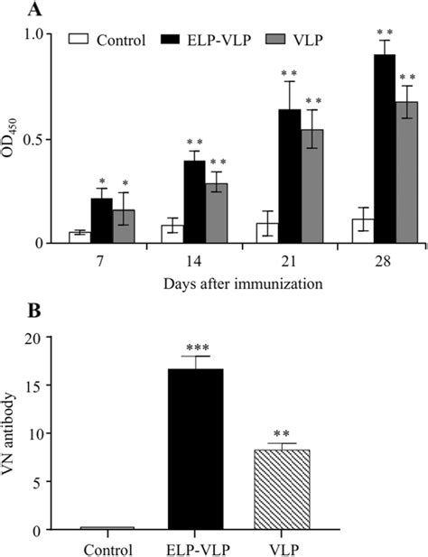 Comparison Of The Antibody Responses After Immunization With Two