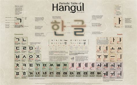 Korean Alphabet English Letters Consonants Are Based On The Shape