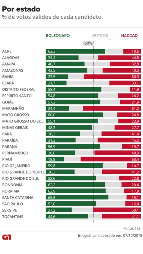 Bolsonaro Tem Mais Da Metade Dos Votos Válidos Em 12 Estados E No Df
