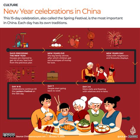 What Is The Lunar New Year Traditions And Celebrations Explained