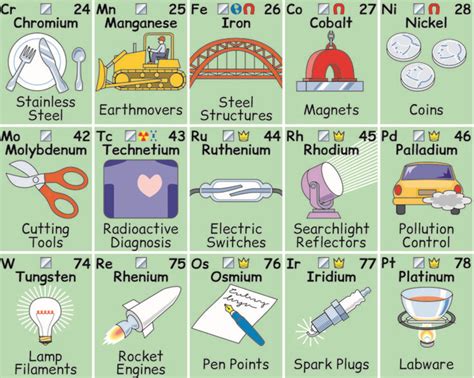 Periodic Table Of Elements And Its Uses In 2021 Periodic Table How
