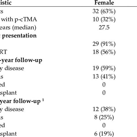 Sex Differences In Renal Function At Presentation And During Follow Up