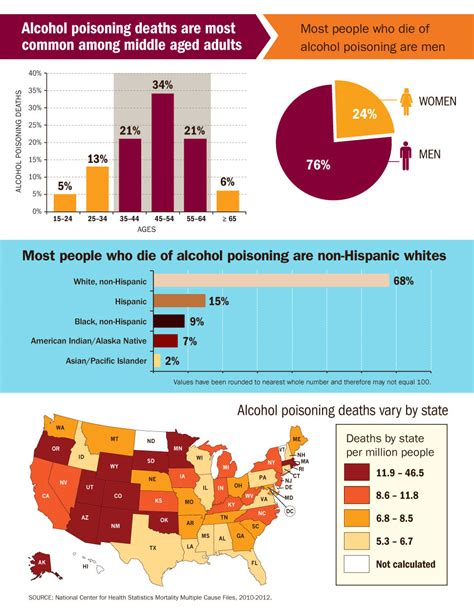 Alcohol Poisoning Deaths Most Common In Southwest