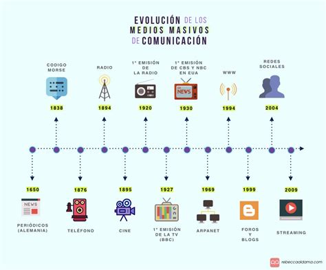 Evolución De Los Medios Masivos De Comunicación Comunicologos