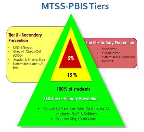 Positive Behavioral Interventions And Supports Pbis What Is Pbis