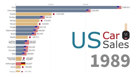 Owning a car in malaysia is somewhat very different as that in other countries even by any standards of our nearest neighbors. Top Car Brands by Sales in United States 1970 - 2018 ...
