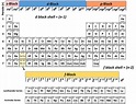 Electronic Configuration Chart Of Elements - Periodic Table Printable