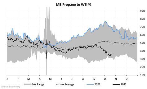 U.S. Propane Price Slides on Soft Fundamentals