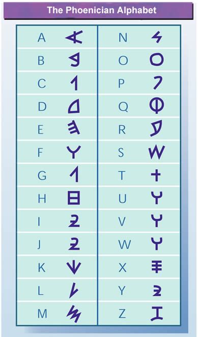 Phoenician Alphabet Phoenician Alphabet Sign Language Alphabet