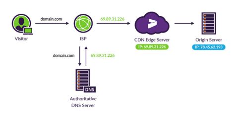 A content delivery network, or content distribution network (cdn), is a geographically distributed network of proxy servers and their data centers. What is an Origin Server | Origin vs Edge Server | CDN ...