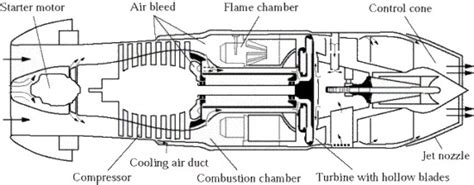 Jet Aircraft Engine