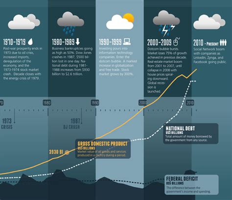 An Awesome Look At Modern American Financial History In One Chart