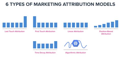 How To Choose A Marketing Attribution Model
