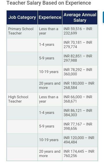 We did not find results for: How much salary does a Mumbai teacher get? - Quora