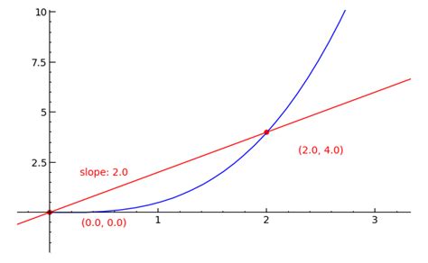 Sagemath Calculus Tutorial Tangent Lines