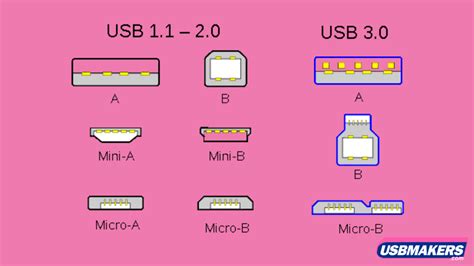 Usb Guide Versions Connections And Standards Usb Makers