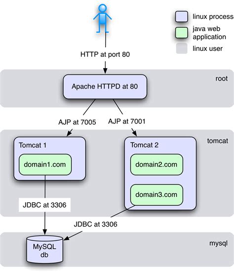 Java Drobnosti Apache Httpd And Tomcat Configuration