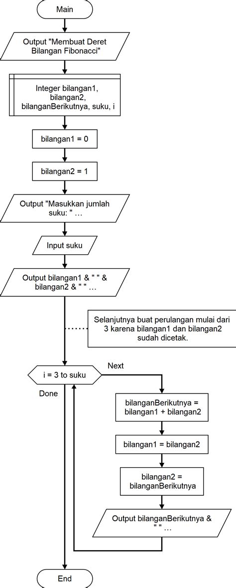 Algoritma Flowchart Dan Pemrograman Untuk Membuat Deret Bilangan Fibonacci Menggunakan C