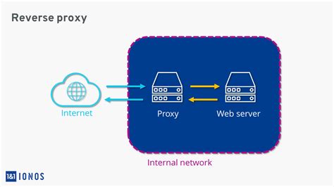 What is a reverse proxy? - IONOS