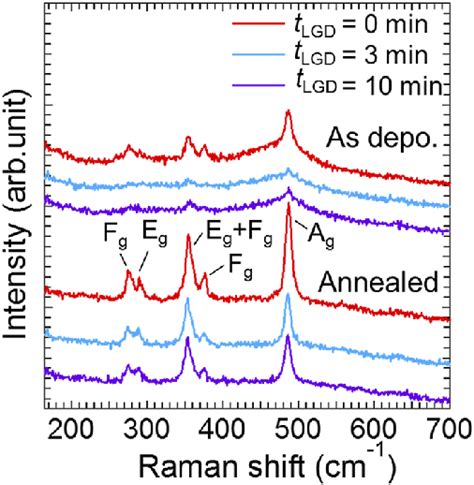 Raman Scattering Spectra Of Basi 2 Films Prepared Using Different T Lgd