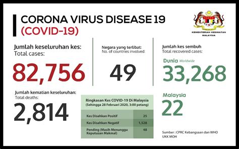 Malaysia reported 18.1k confirmed covid 19 coronavirus cases out of which 103 are critical with 589 infected and 3 dead in last 24 hours. BERNAMA - TERKINI COVID-19: 3 Kes Baharu, 22 Pesakit Discaj