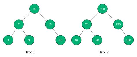 Check If Two Trees Have Same Structure Geeksforgeeks