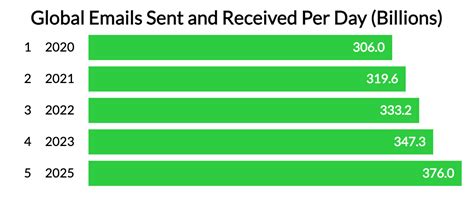 Incredible Email Statistics How Many Emails Are Sent Per Day