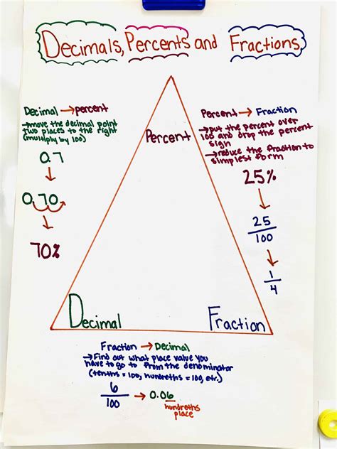 Fractions Decimals Percents Worksheet Activity Middle School Math