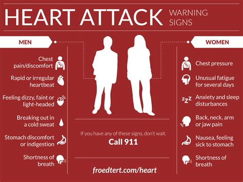 Recognizing Heart Attack Symptoms Is Crucial For Survival