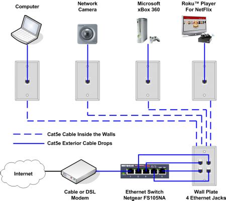 Option 2 power from the light to the switches. Ethernet Home Network Wiring Diagram | Home network, Wireless home security systems, Diy home ...