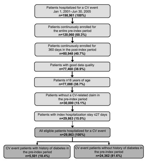 The Study Cohort Identification Procedure With The Final Study Cohort