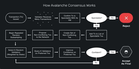 What Is Avalanche Learn All About The Defi And Gaming Blockchain