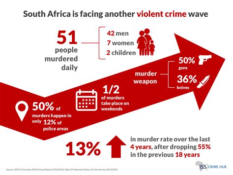 South Africa Is Facing Another Crime Wave Iss Africa