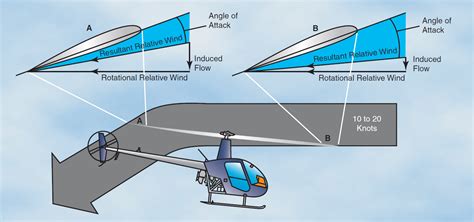 Aeronautical Guide Helicopter Aerodynamics Of Flight