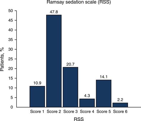 Am j respir crit care med 2002; The correlation among the Ramsay sedation scale, Richmond ...