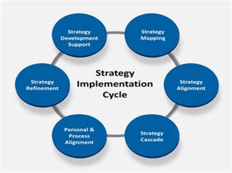 Strategy Implementation Diagram Download Scientific Diagram