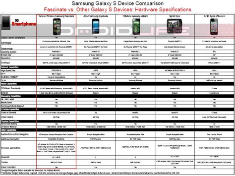 Samsung Fascinate Comparison Charts