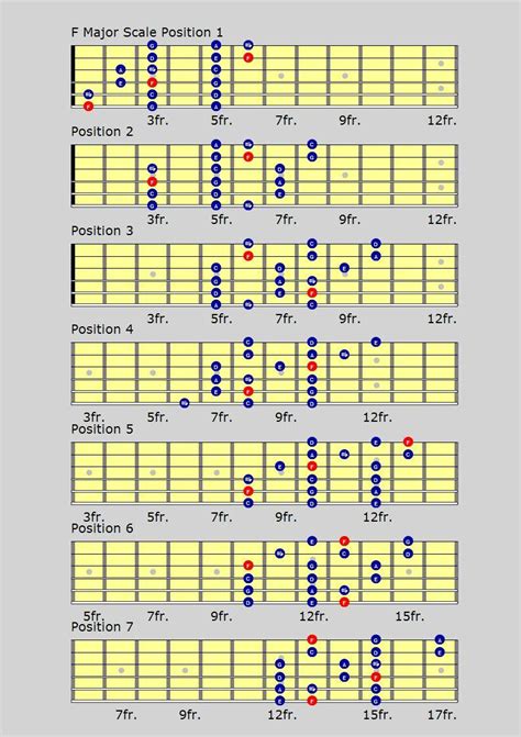 Guitar Scales Charts Guitar Scales Charts Guitar Scales Guitar Chords