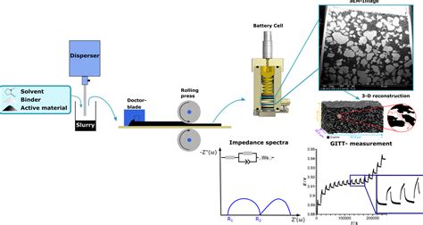Preparation and Characterization of Composite Electrodes - Preparation and Characterization of ...