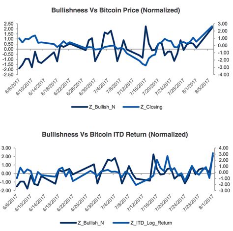 I thought it would be interesting to compare the sentiment of #bitcoin tweets before and after the drop. Buy Low Sell High > Bitcoin-Sentiment-Data-Analysis-V2 ...
