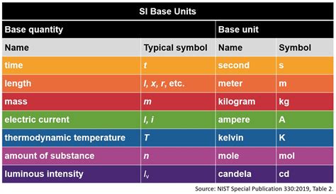 Si Base Units Table