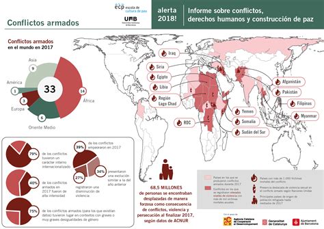Infografía Conflictos Armados 2018 Heidy Berroa