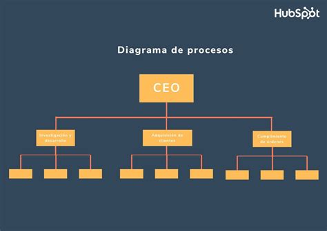 Diagrama De Process O Organizacional