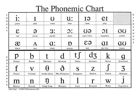 American English Phonetic Symbols Chart The Chart Teniski Print