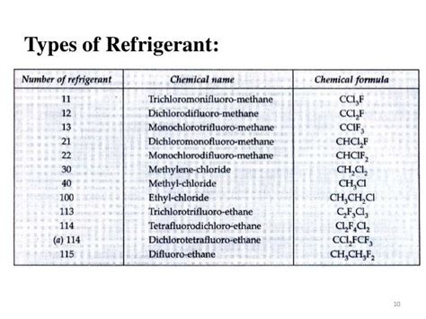 Refrigerants Used In Refrigeration System
