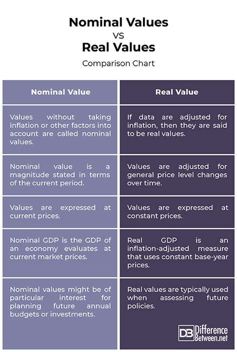 Difference Between Nominal Values And Real Values Difference Between