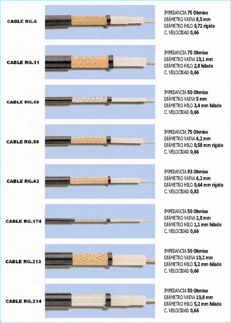 Practica Cable Coaxial