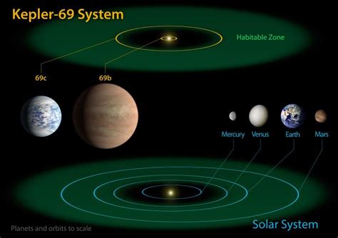 Kepler 69c Earth Size Planet In Stars Habitable Zone Space