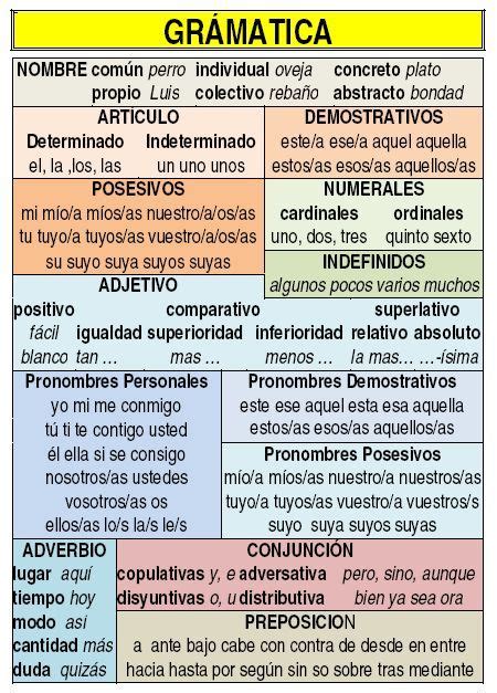 Gramática Del Tercer Ciclo De Primaria Gramática Gramática Española